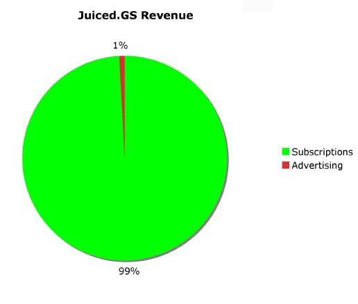 Juiced.GS revenue