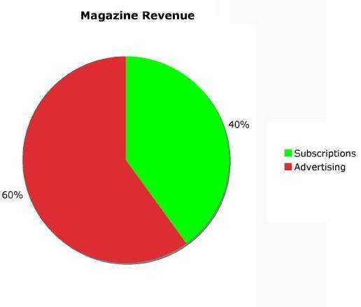Magazine revenue